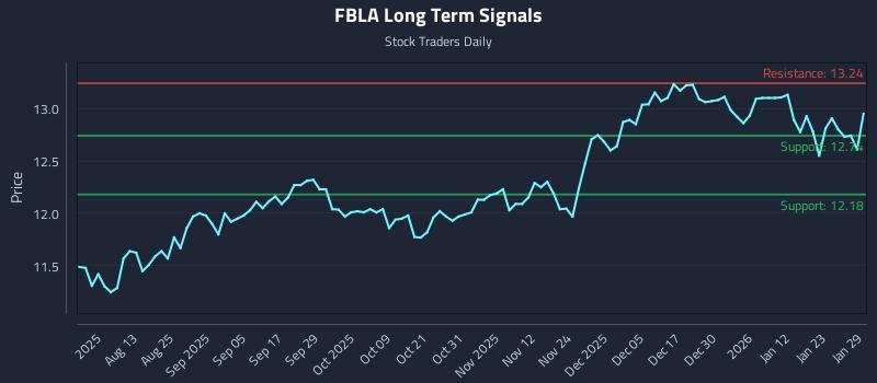 FBLA Long Term Analysis for January 29 2026 FBLA Long Term Analysis for January 29 2026