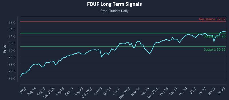 FBUF Long Term Analysis for January 29 2026