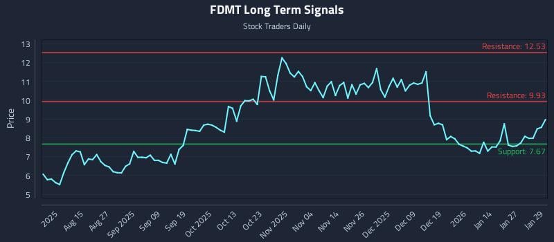 FDMT Long Term Analysis for January 29 2026 FDMT Long Term Analysis for January 29 2026