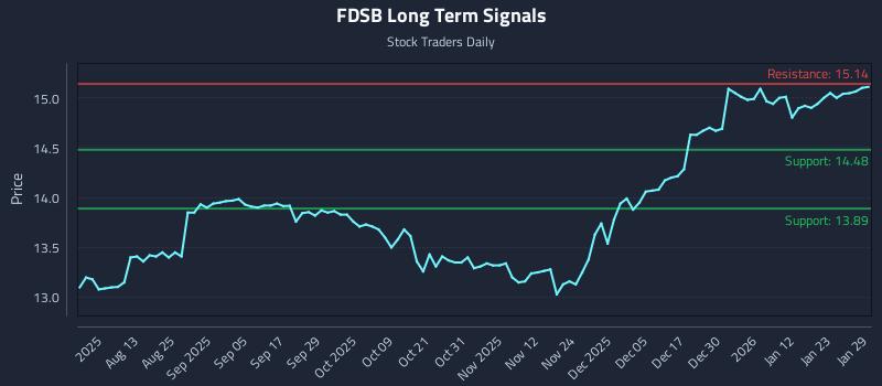 FDSB Long Term Analysis for January 29 2026
