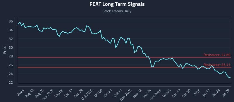 FEAT Long Term Analysis for January 29 2026