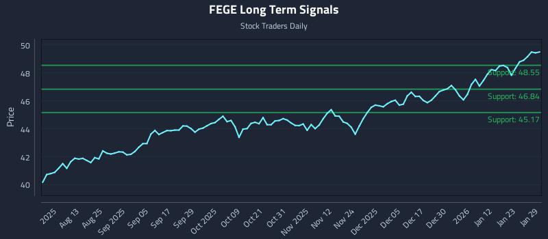 FEGE Long Term Analysis for January 29 2026
