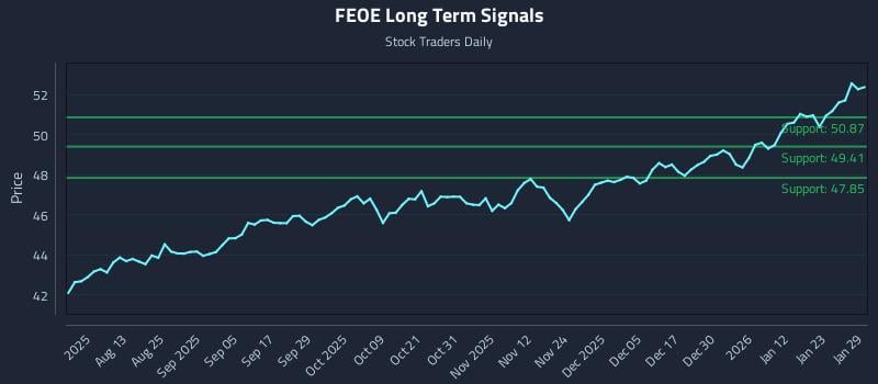 FEOE Long Term Analysis for January 29 2026 FEOE Long Term Analysis for January 29 2026