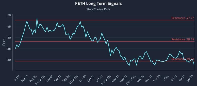 FETH Long Term Analysis for January 29 2026 FETH Long Term Analysis for January 29 2026