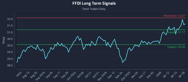 FFDI Long Term Analysis for January 29 2026 FFDI Long Term Analysis for January 29 2026
