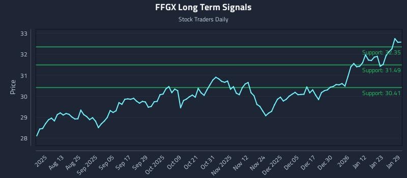 FFGX Long Term Analysis for January 29 2026 FFGX Long Term Analysis for January 29 2026