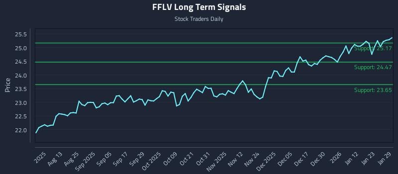 FFLV Long Term Analysis for January 29 2026