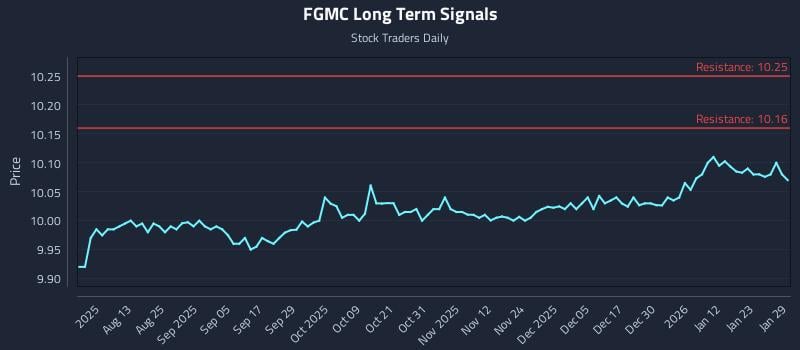 FGMC Long Term Analysis for January 29 2026 FGMC Long Term Analysis for January 29 2026