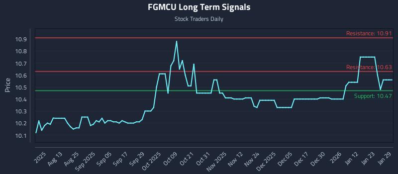 FGMCU Long Term Analysis for January 29 2026