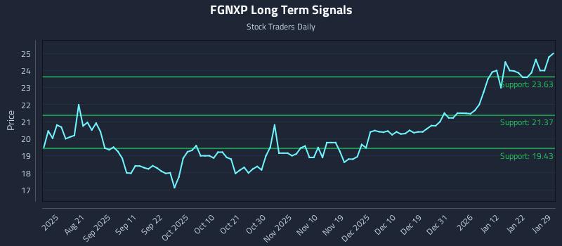 FGNXP Long Term Analysis for January 29 2026