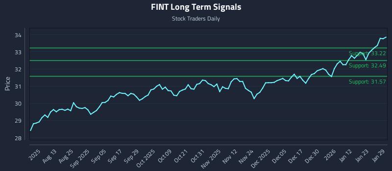 FINT Long Term Analysis for January 29 2026 FINT Long Term Analysis for January 29 2026