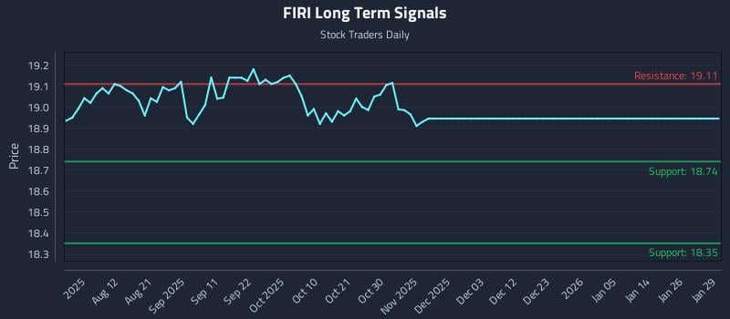 FIRI Long Term Analysis for January 29 2026 FIRI Long Term Analysis for January 29 2026