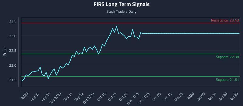FIRS Long Term Analysis for January 29 2026
