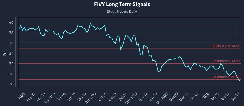FIVY Long Term Analysis for January 29 2026