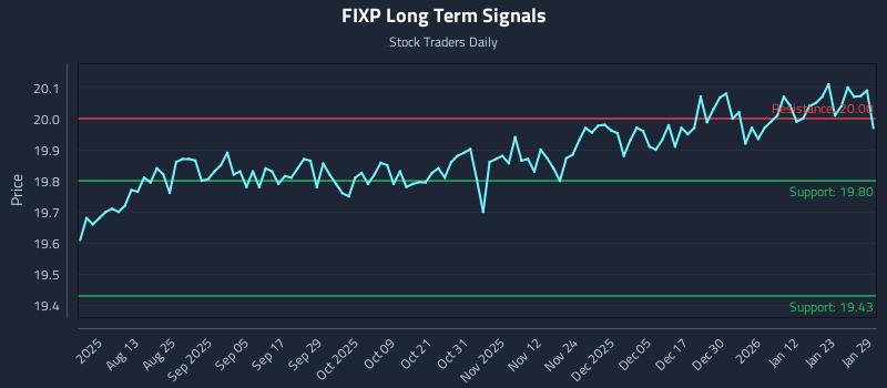 FIXP Long Term Analysis for January 29 2026