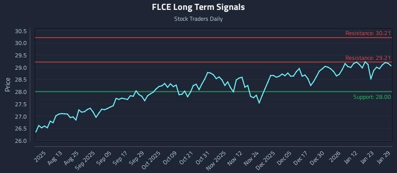 FLCE Long Term Analysis for January 29 2026