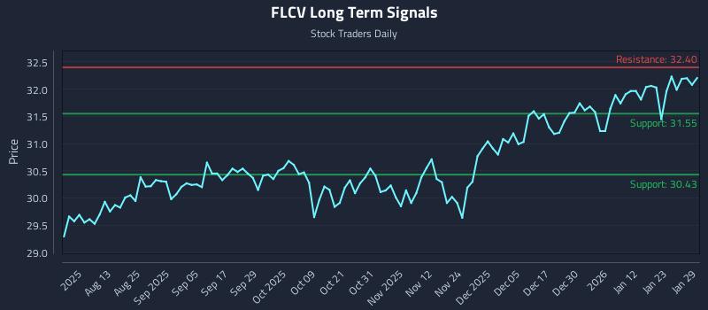 FLCV Long Term Analysis for January 29 2026