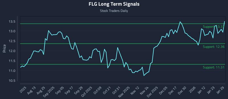 FLG Long Term Analysis for January 29 2026