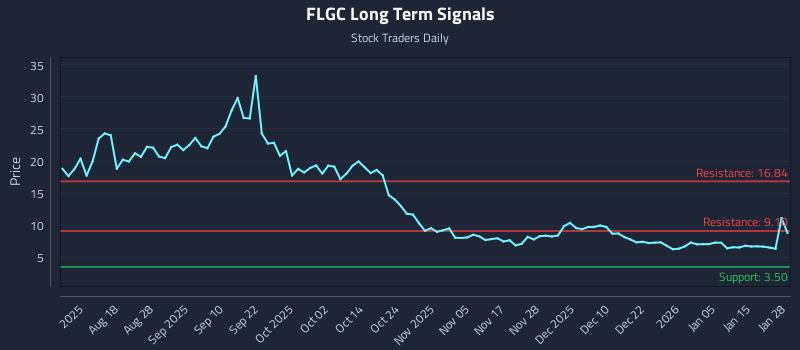 FLGC Long Term Analysis for January 29 2026 FLGC Long Term Analysis for January 29 2026