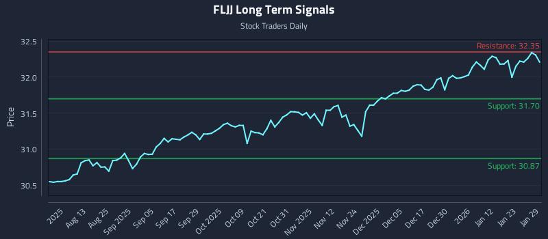 FLJJ Long Term Analysis for January 29 2026