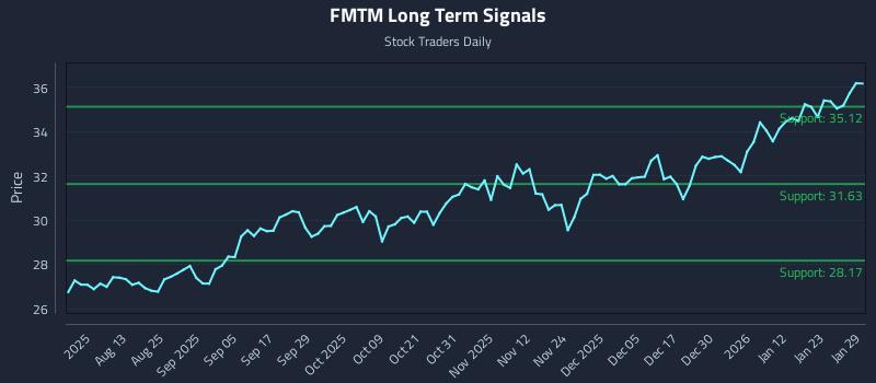 FMTM Long Term Analysis for January 29 2026