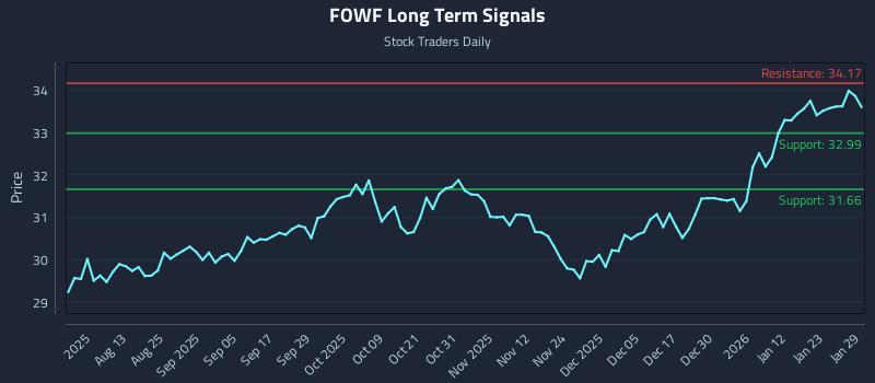 FOWF Long Term Analysis for January 29 2026
