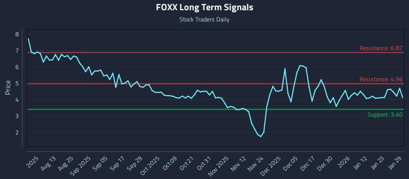 FOXX Long Term Analysis for January 29 2026 FOXX Long Term Analysis for January 29 2026