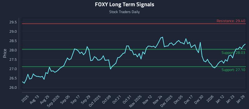 FOXY Long Term Analysis for January 29 2026