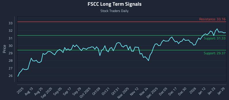 FSCC Long Term Analysis for January 29 2026
