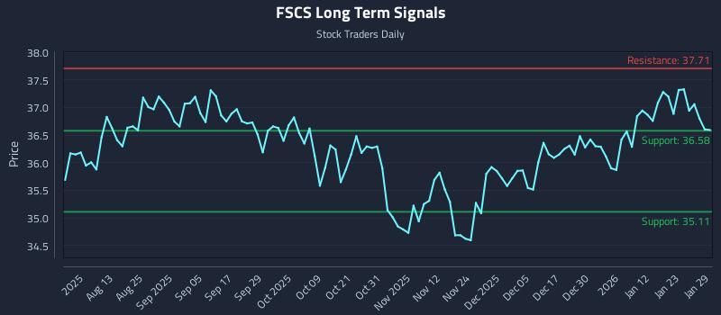 FSCS Long Term Analysis for January 29 2026 FSCS Long Term Analysis for January 29 2026