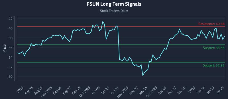 FSUN Long Term Analysis for January 29 2026