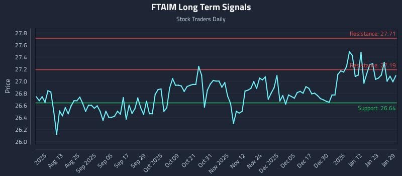 FTAIM Long Term Analysis for January 29 2026 FTAIM Long Term Analysis for January 29 2026