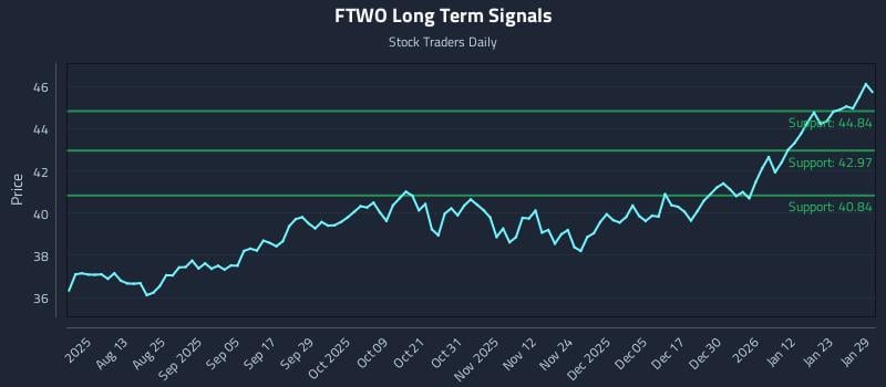 FTWO Long Term Analysis for January 29 2026 FTWO Long Term Analysis for January 29 2026