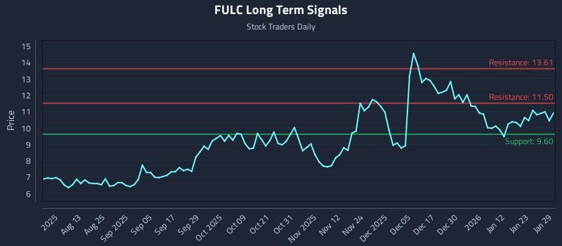 FULC Long Term Analysis for January 29 2026 FULC Long Term Analysis for January 29 2026