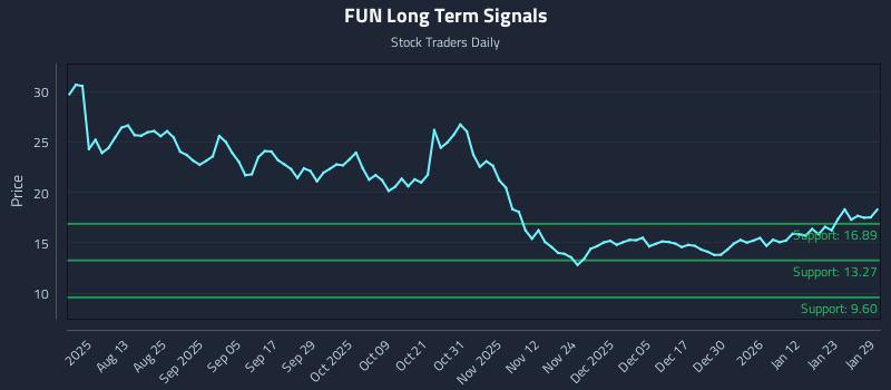 FUN Long Term Analysis for January 29 2026