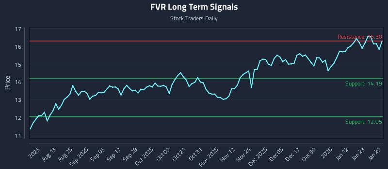 FVR Long Term Analysis for January 29 2026 FVR Long Term Analysis for January 29 2026