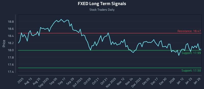 FXED Long Term Analysis for January 29 2026 FXED Long Term Analysis for January 29 2026