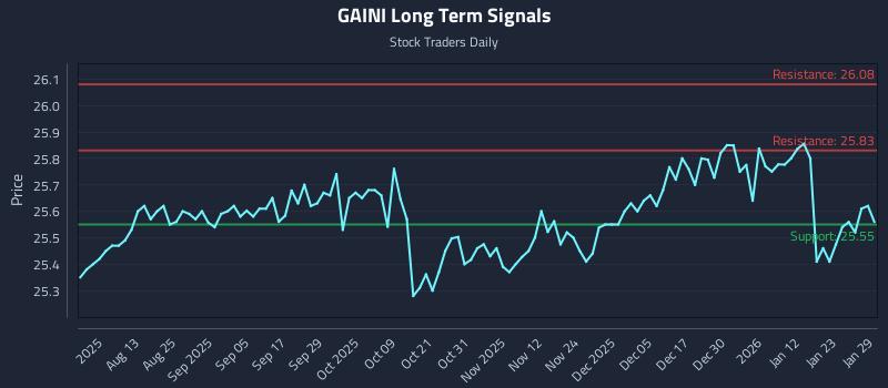 GAINI Long Term Analysis for January 29 2026 GAINI Long Term Analysis for January 29 2026