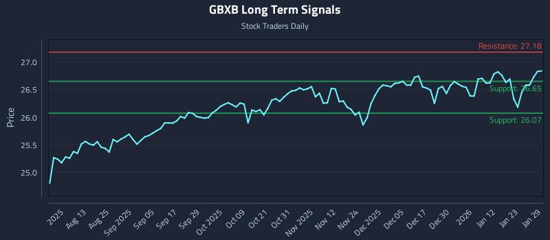 GBXB Long Term Analysis for January 29 2026 GBXB Long Term Analysis for January 29 2026