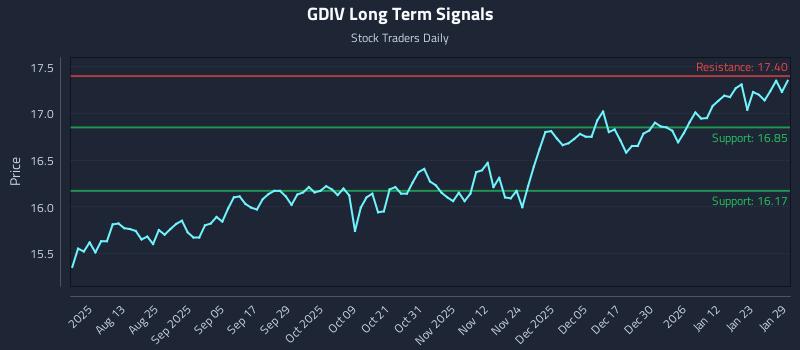 GDIV Long Term Analysis for January 29 2026