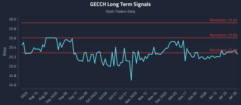 GECCH Long Term Analysis for January 29 2026 GECCH Long Term Analysis for January 29 2026