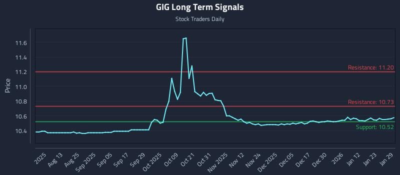 GIG Long Term Analysis for January 29 2026 GIG Long Term Analysis for January 29 2026