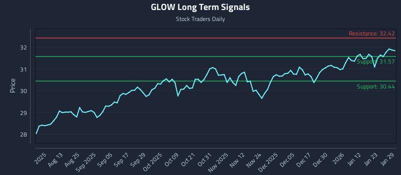 GLOW Long Term Analysis for January 29 2026