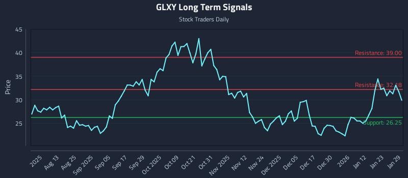 GLXY Long Term Analysis for January 29 2026