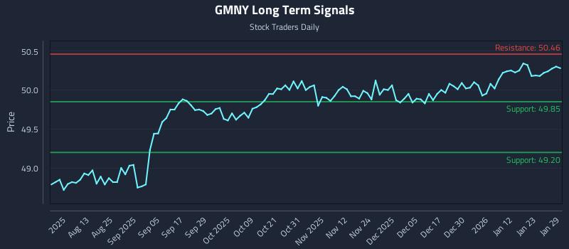 GMNY Long Term Analysis for January 29 2026