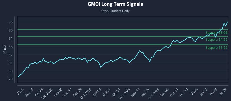 GMOI Long Term Analysis for January 29 2026 GMOI Long Term Analysis for January 29 2026