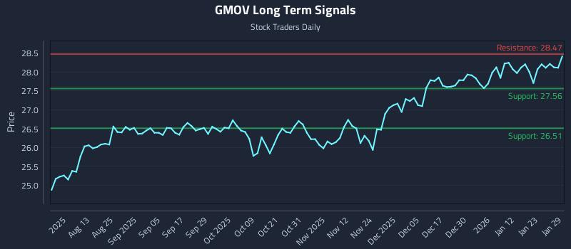 GMOV Long Term Analysis for January 29 2026 GMOV Long Term Analysis for January 29 2026