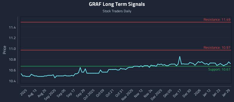 GRAF Long Term Analysis for January 29 2026 GRAF Long Term Analysis for January 29 2026