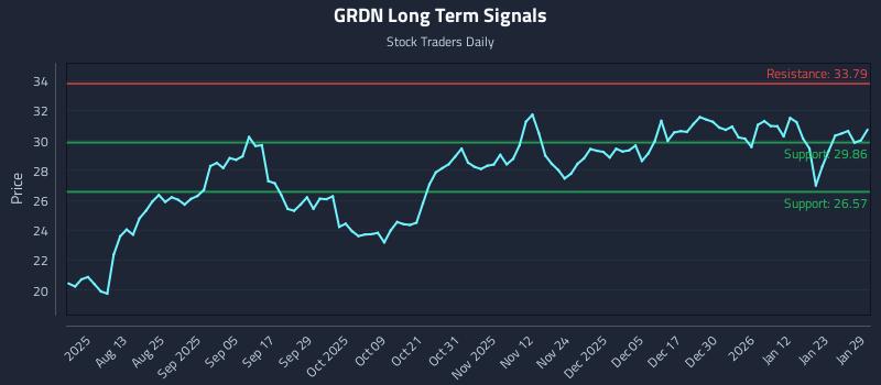 GRDN Long Term Analysis for January 29 2026