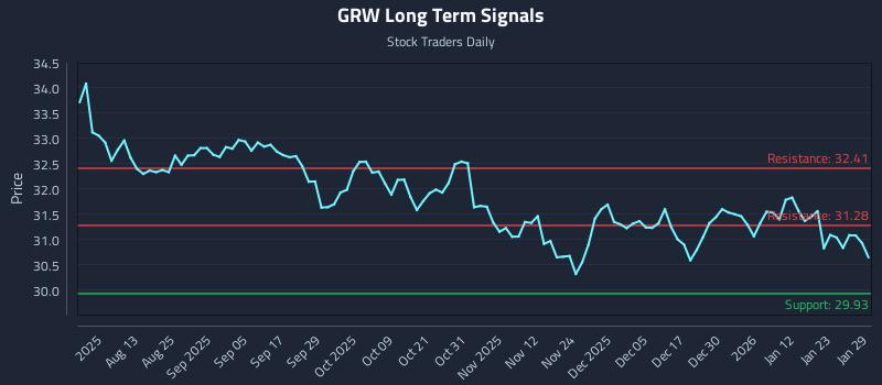 GRW Long Term Analysis for January 29 2026 GRW Long Term Analysis for January 29 2026
